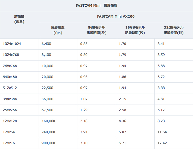 FASTCAM Mini 撮影性能｜FASTCAM Mini AX200