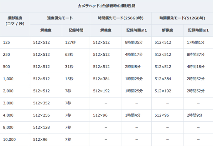 カメラヘッド1台接続時の撮影性能